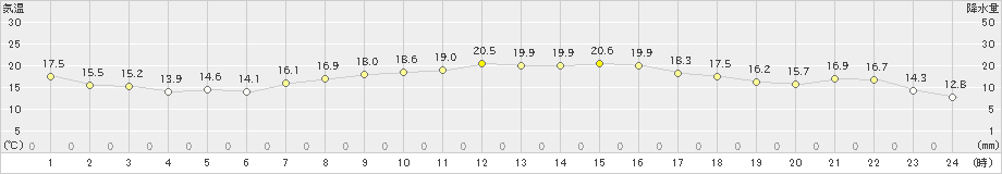 セントレア(>2022年11月04日)のアメダスグラフ