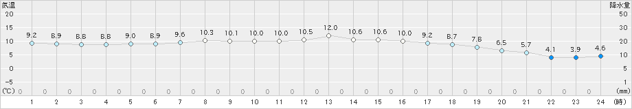 神岡(>2022年11月04日)のアメダスグラフ