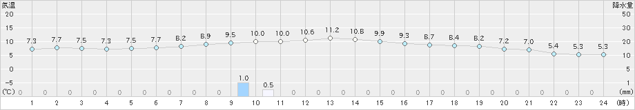 白川(>2022年11月04日)のアメダスグラフ