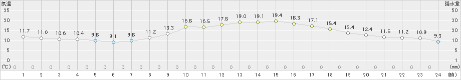 美濃加茂(>2022年11月04日)のアメダスグラフ