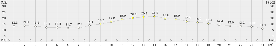 岐阜(>2022年11月04日)のアメダスグラフ