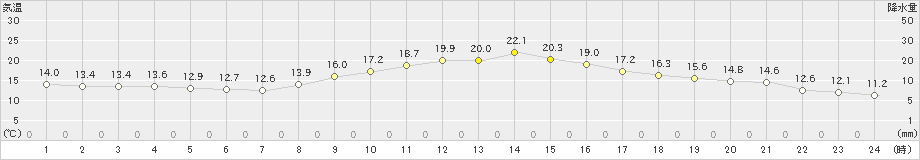 桑名(>2022年11月04日)のアメダスグラフ