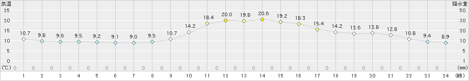 上野(>2022年11月04日)のアメダスグラフ