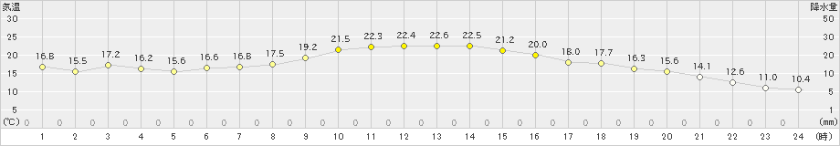 南伊勢(>2022年11月04日)のアメダスグラフ