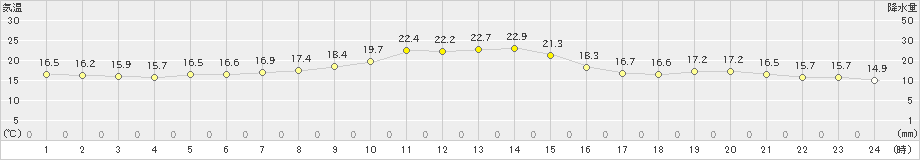 熊野新鹿(>2022年11月04日)のアメダスグラフ