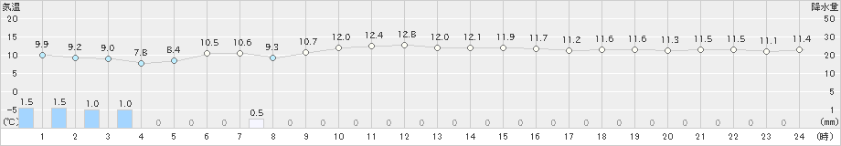 弾崎(>2022年11月04日)のアメダスグラフ