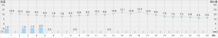 羽茂(>2022年11月04日)のアメダスグラフ