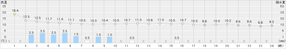 糸魚川(>2022年11月04日)のアメダスグラフ