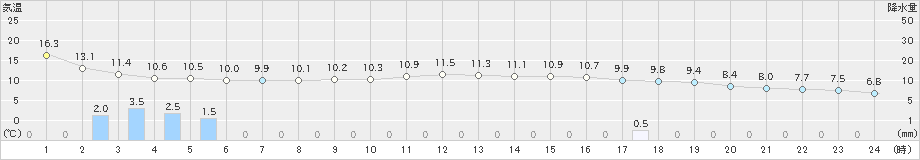 魚津(>2022年11月04日)のアメダスグラフ