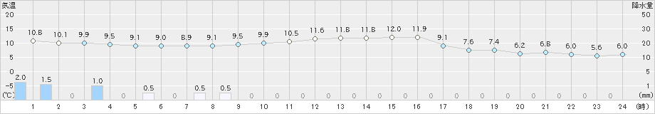 珠洲(>2022年11月04日)のアメダスグラフ