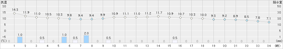 羽咋(>2022年11月04日)のアメダスグラフ