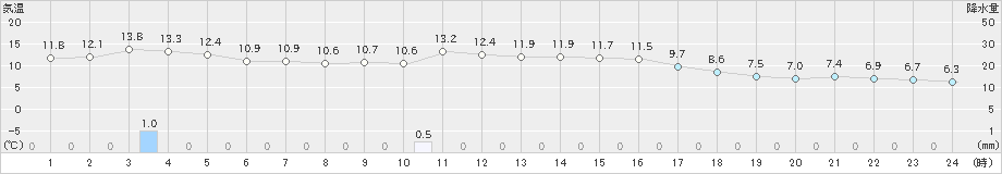 加賀中津原(>2022年11月04日)のアメダスグラフ