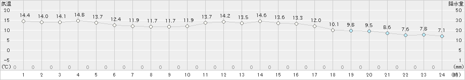 春江(>2022年11月04日)のアメダスグラフ