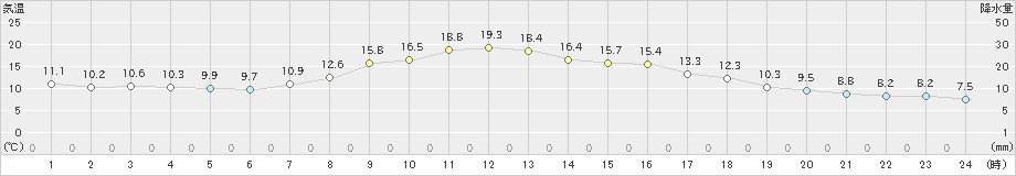 長浜(>2022年11月04日)のアメダスグラフ