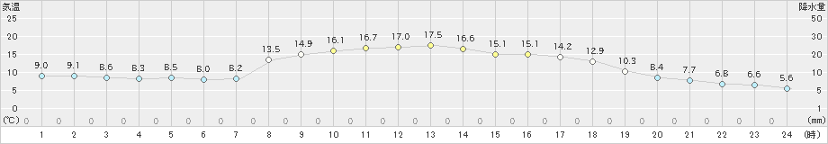 米原(>2022年11月04日)のアメダスグラフ