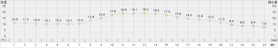 東近江(>2022年11月04日)のアメダスグラフ