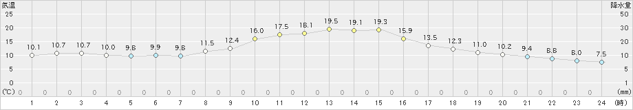 土山(>2022年11月04日)のアメダスグラフ