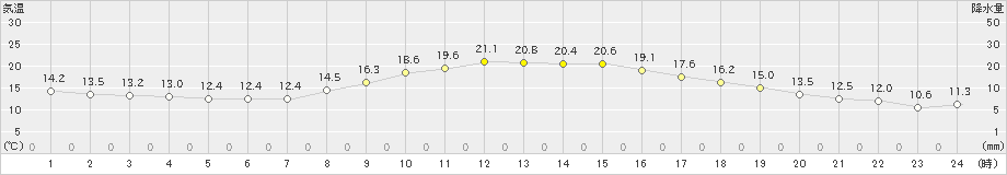 枚方(>2022年11月04日)のアメダスグラフ