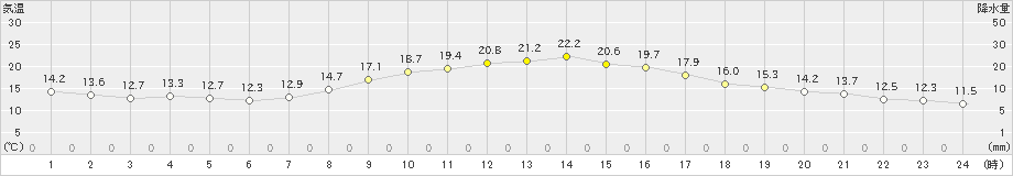 豊中(>2022年11月04日)のアメダスグラフ