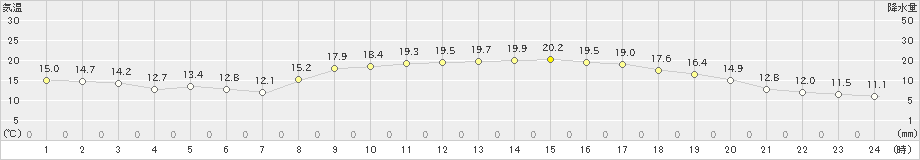 堺(>2022年11月04日)のアメダスグラフ