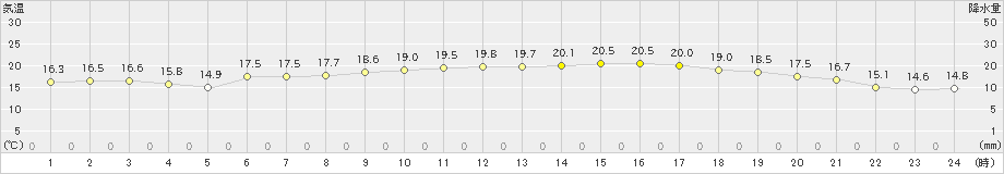 関空島(>2022年11月04日)のアメダスグラフ