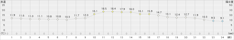 和田山(>2022年11月04日)のアメダスグラフ