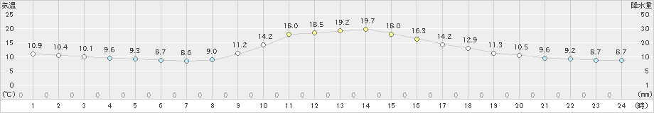 一宮(>2022年11月04日)のアメダスグラフ