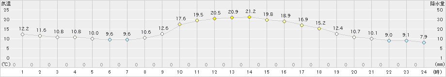 上郡(>2022年11月04日)のアメダスグラフ