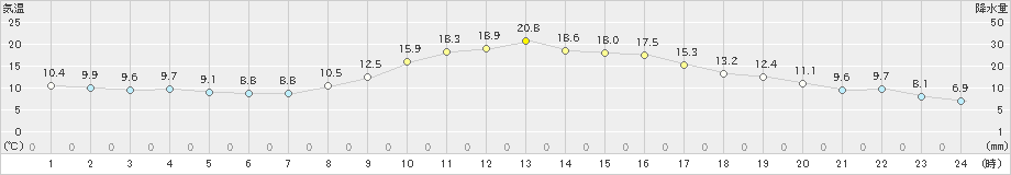 三田(>2022年11月04日)のアメダスグラフ