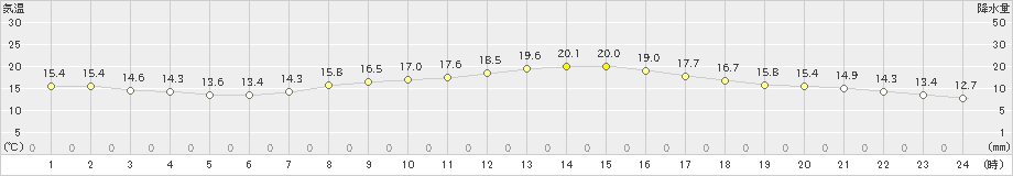 家島(>2022年11月04日)のアメダスグラフ