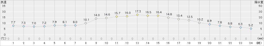 針(>2022年11月04日)のアメダスグラフ