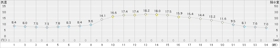 大宇陀(>2022年11月04日)のアメダスグラフ