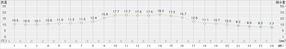 龍神(>2022年11月04日)のアメダスグラフ