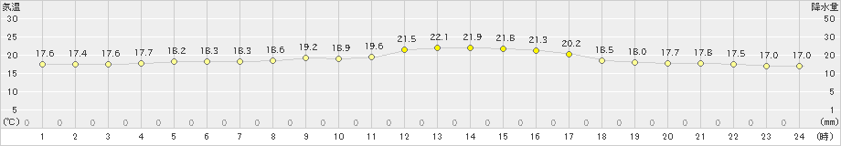 潮岬(>2022年11月04日)のアメダスグラフ