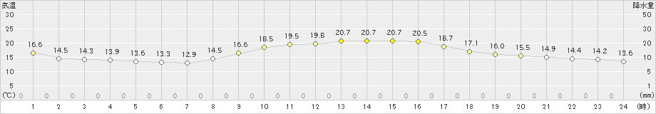 呉(>2022年11月04日)のアメダスグラフ