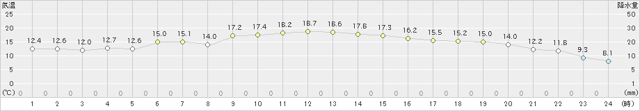 大田(>2022年11月04日)のアメダスグラフ