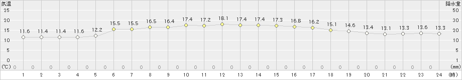 青谷(>2022年11月04日)のアメダスグラフ