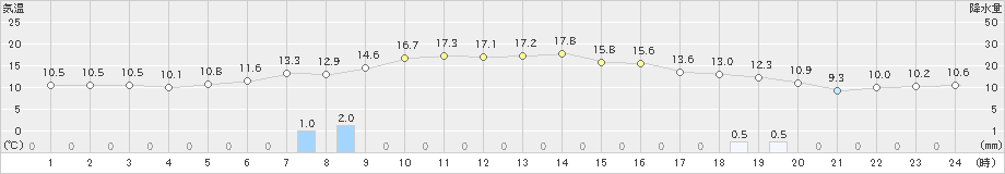 岩井(>2022年11月04日)のアメダスグラフ