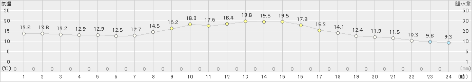 穴吹(>2022年11月04日)のアメダスグラフ