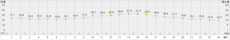 徳島(>2022年11月04日)のアメダスグラフ