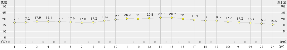 蒲生田(>2022年11月04日)のアメダスグラフ