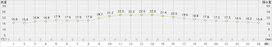 日和佐(>2022年11月04日)のアメダスグラフ