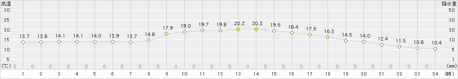 大栃(>2022年11月04日)のアメダスグラフ