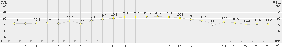 後免(>2022年11月04日)のアメダスグラフ