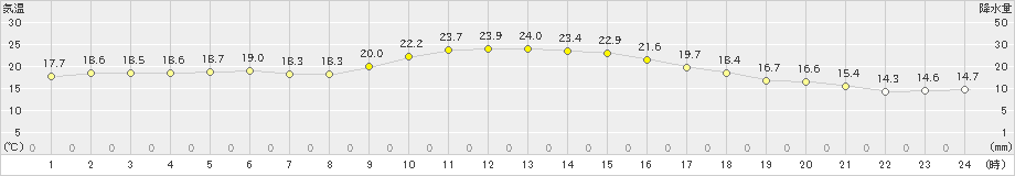 安芸(>2022年11月04日)のアメダスグラフ