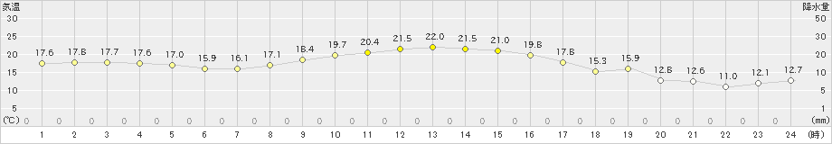 中村(>2022年11月04日)のアメダスグラフ