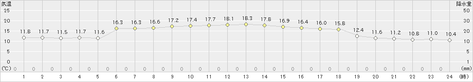 萩(>2022年11月04日)のアメダスグラフ