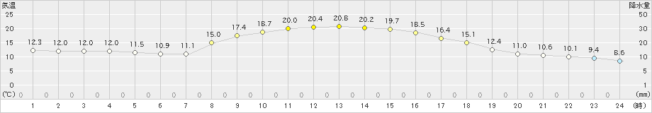 防府(>2022年11月04日)のアメダスグラフ