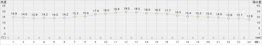 福岡(>2022年11月04日)のアメダスグラフ