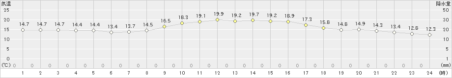 長崎(>2022年11月04日)のアメダスグラフ